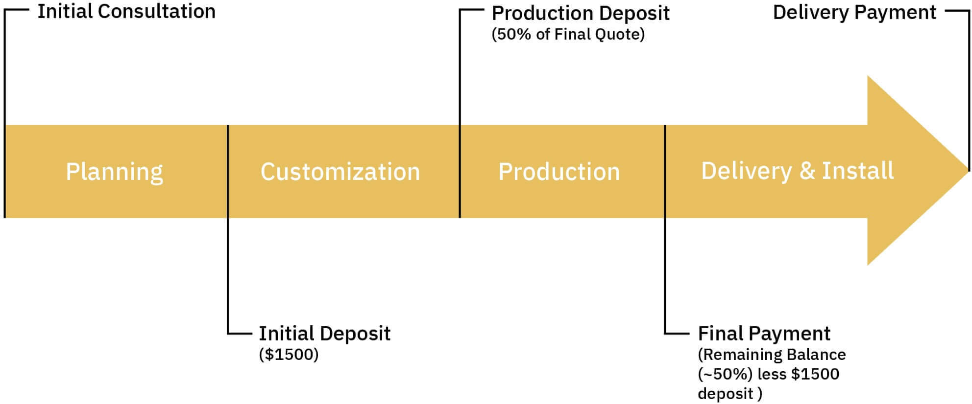 Process Arrow Graphic